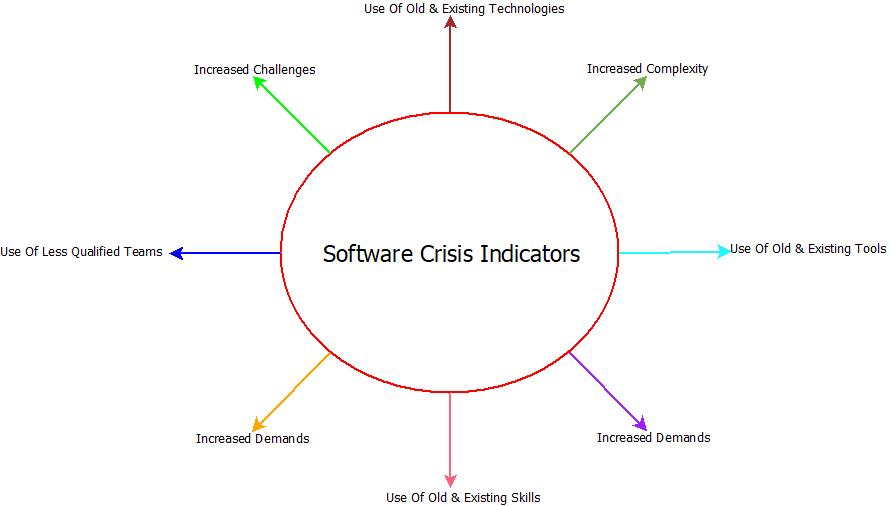 This image describes the various software crisis indicators in software engineering.
